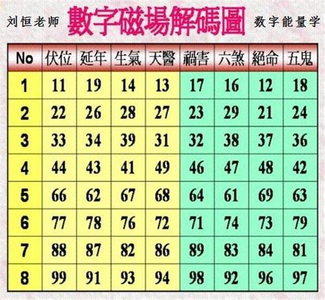 生氣天醫延年組合|數字能量學：數字組合+易經=生命密碼